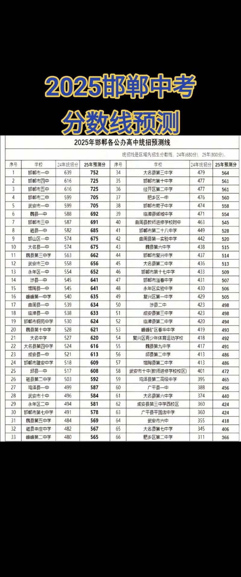 今年中考录取分数线2021邯郸，2021年中考各学校录取分数线河北邯郸
