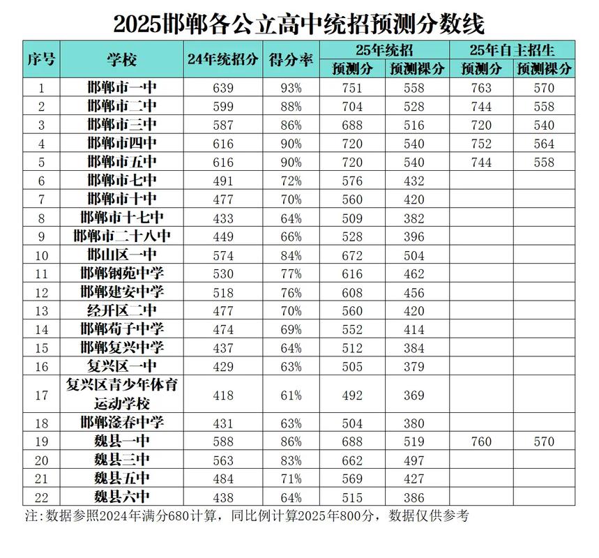 邯郸卓越高中录取分数线2021
