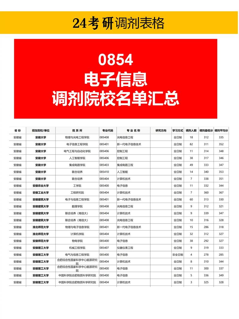 25考研复试调剂情况介绍之0854电子信息