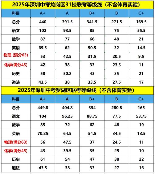 A+线568分!2025年深圳中考等级线一览