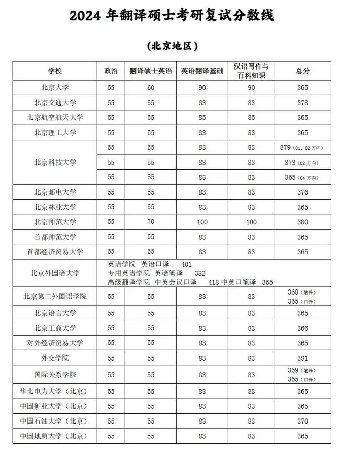2024年考研英语专业国家线是多少