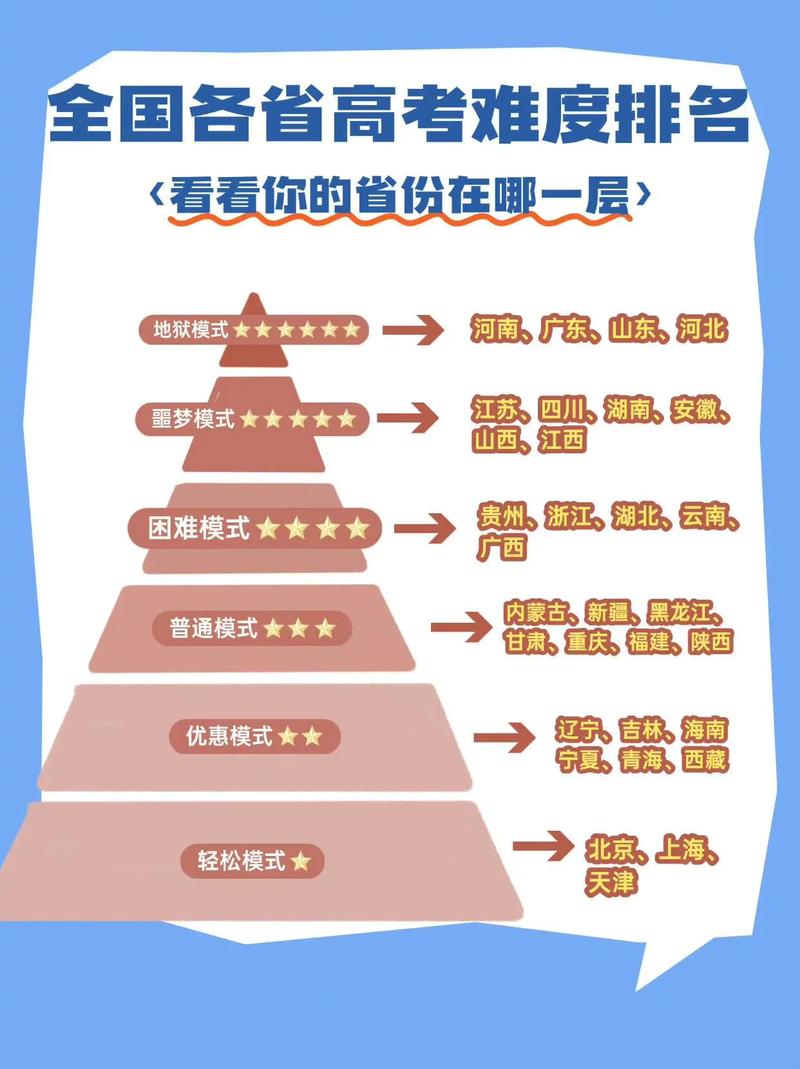 全国高考最难的省份排名、哪个省份报志愿最难?
