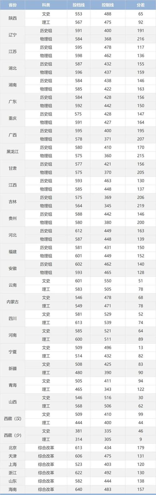 2022年江苏高考录取分数线一览表如何查询