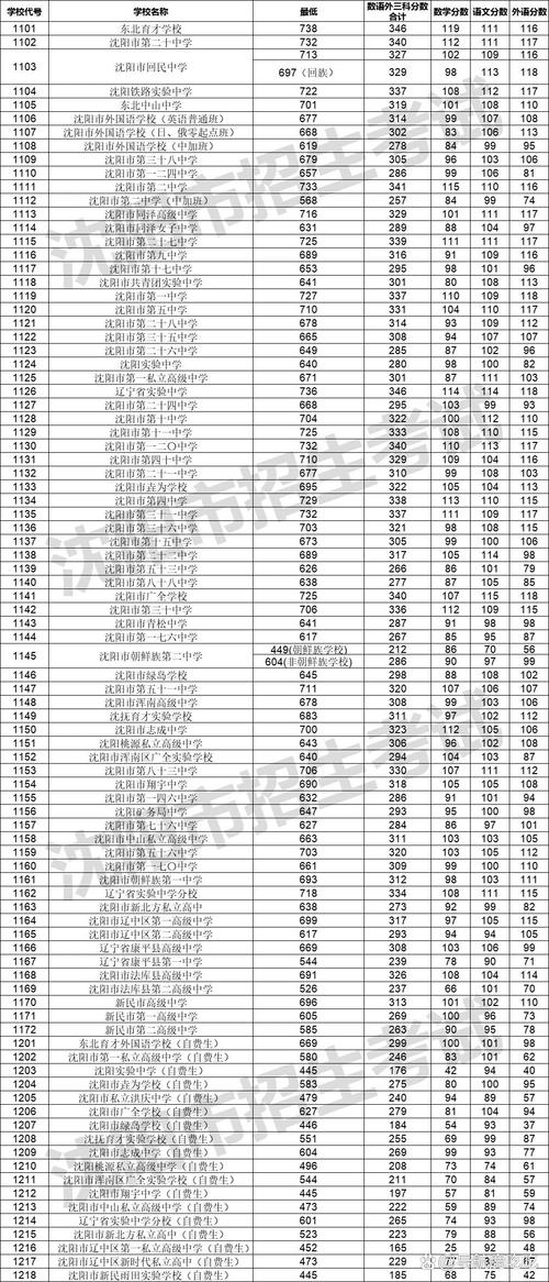 辽宁中考改革2023各科分数