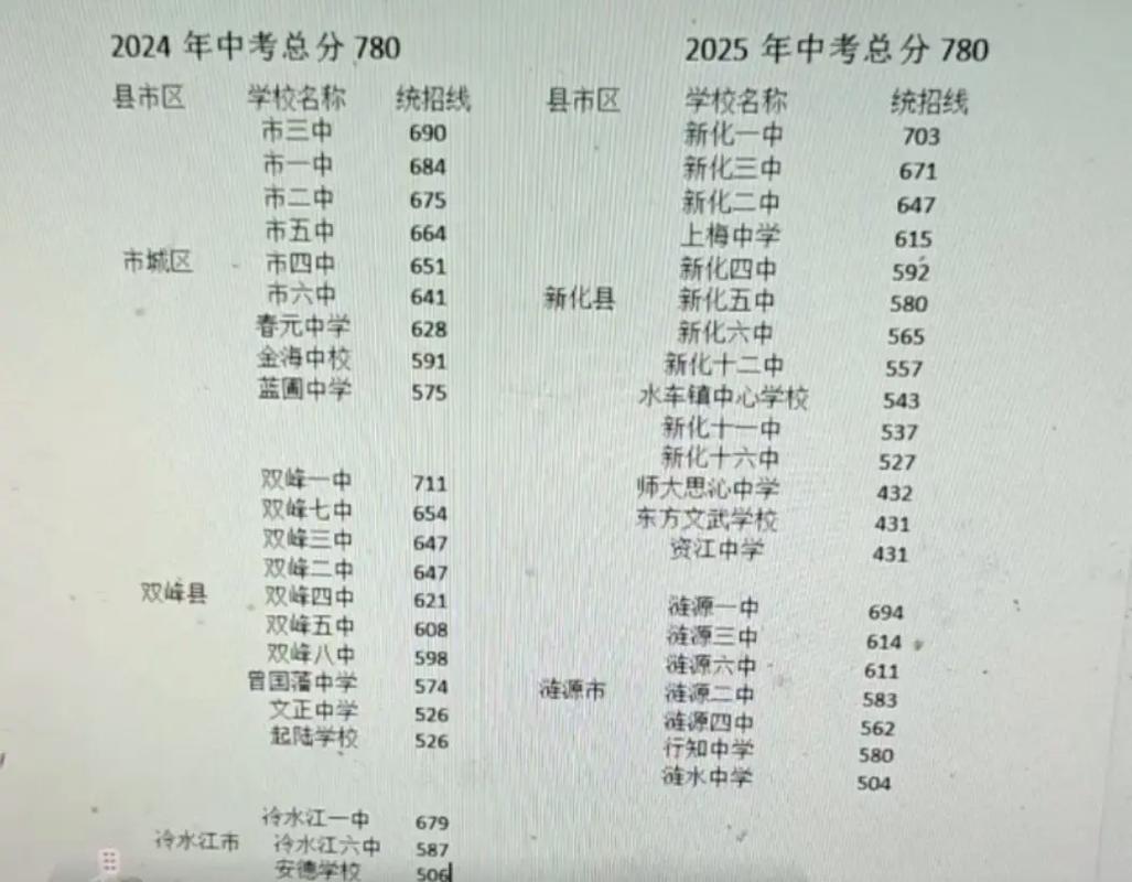 2020年耒阳中考分钟线?