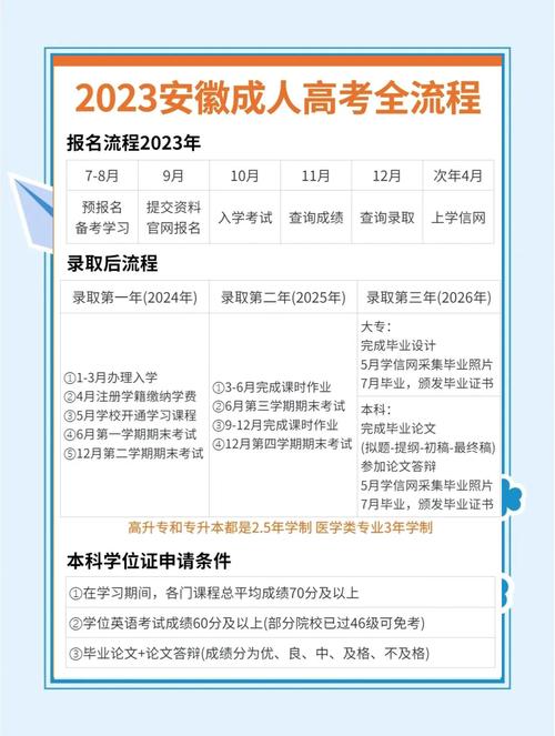 安徽省2023年成人高考报名时间及报名详细流程!|官方发布报名入口