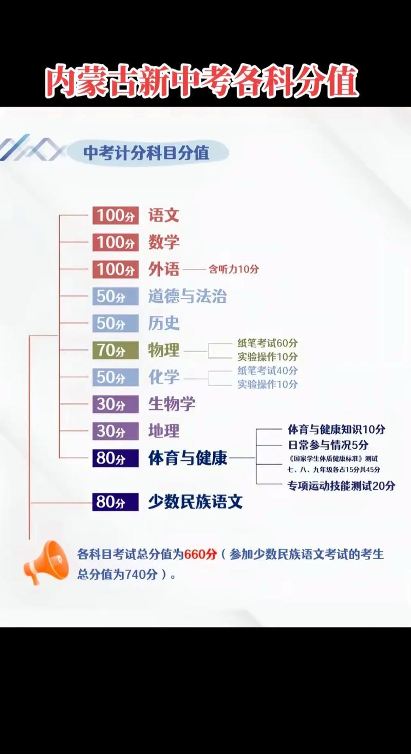 内蒙古中考满分多少都考哪些科目