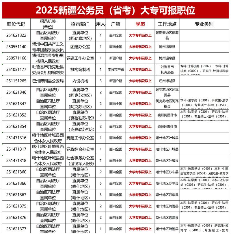 四川公务员大专岗位有哪些