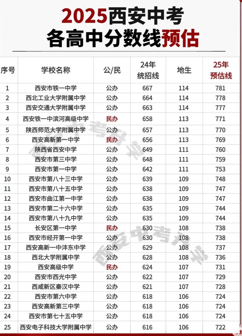 西安中考各高中分数线2025年录取线