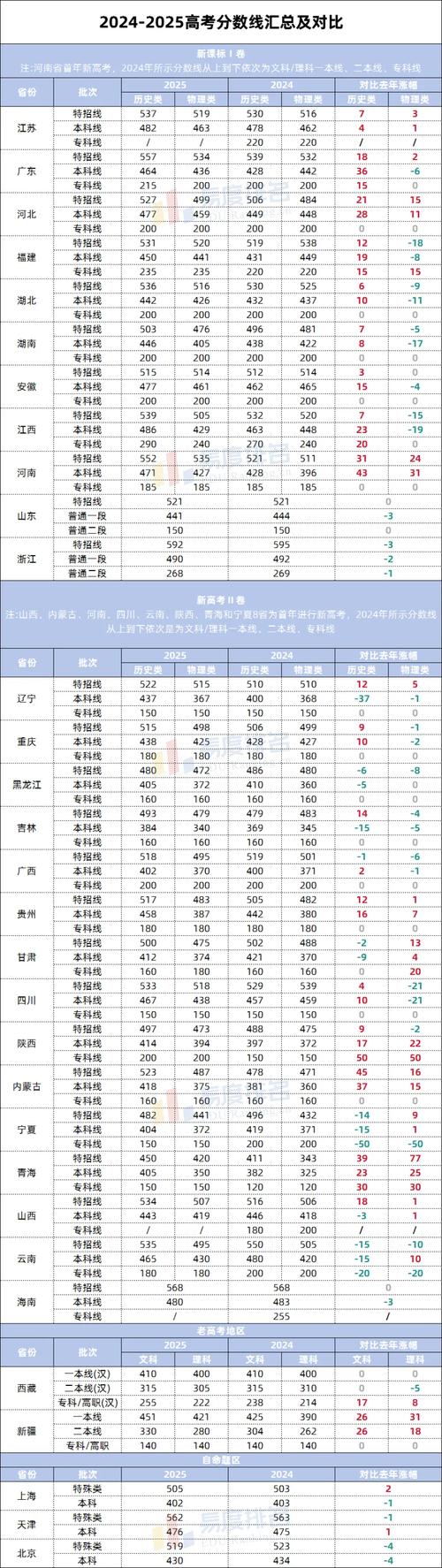 高考录取分数线低的省份