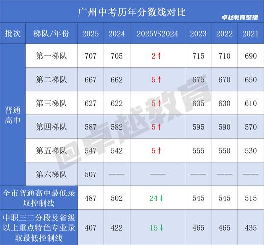 中考450分在广州市能读什么高中?