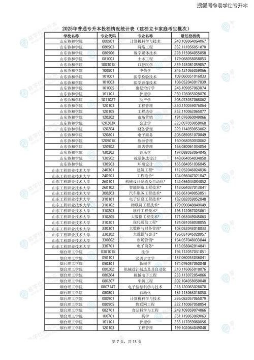 25年山东专升本录取结果公布