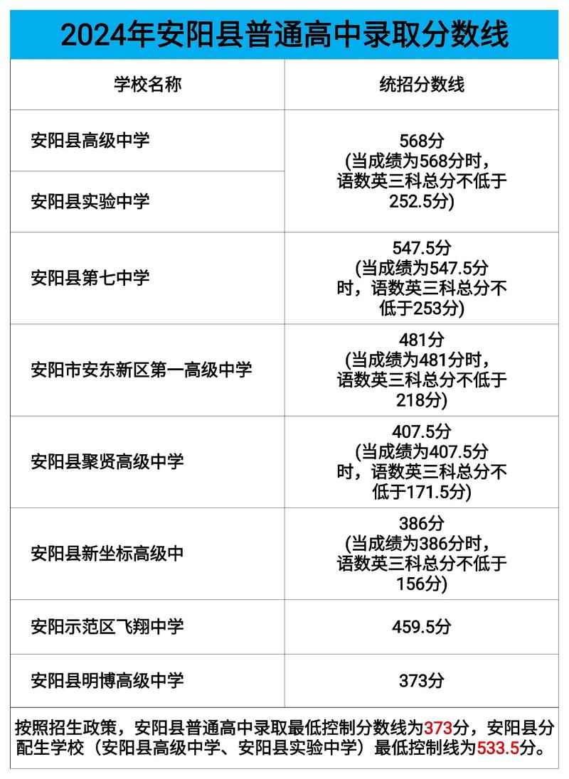 2024年安阳中考350分能上什么高中