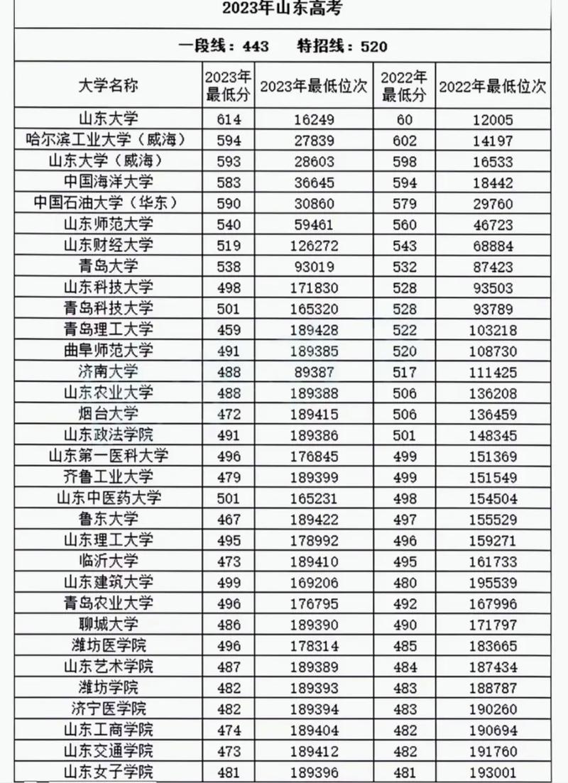 全国哪一个城市的高考分数线低了