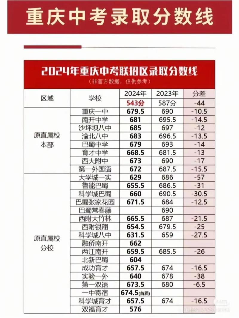 重庆2025年中考录取各中学录取分数