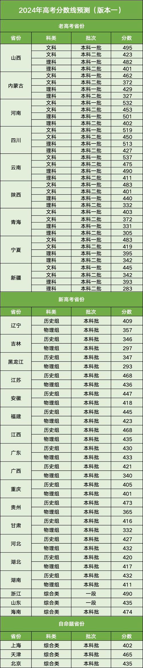 云南春考分数线