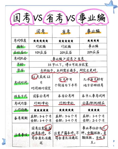 考公务员都需要学什么几科