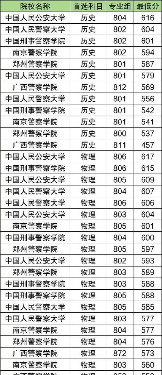 初中400分能上哪些警校呢