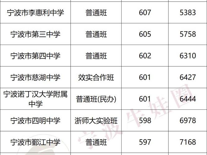 宁波中考400~450分能上什么学校?