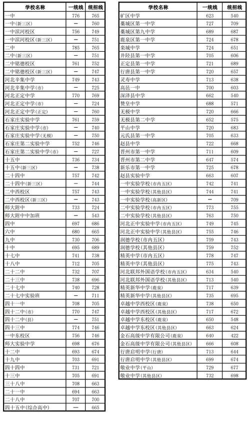 2025年中考分数录取线河北石家庄，2020年中考各学校录取分数线石家庄