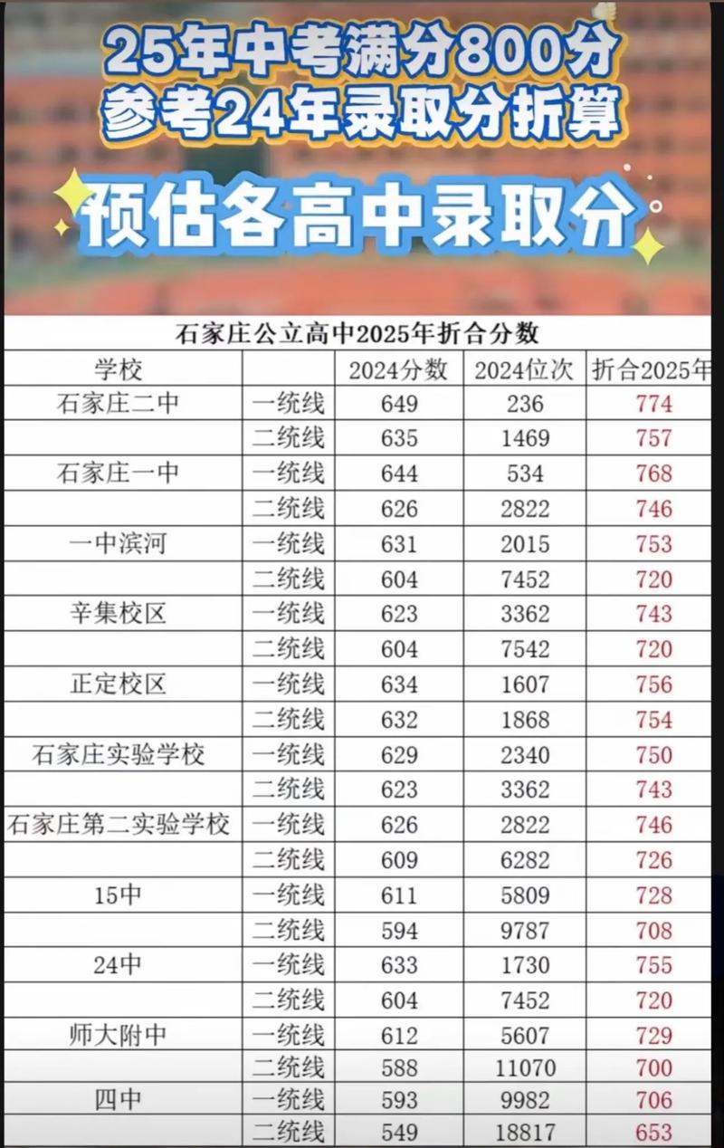2025河北石家庄中考考了588是书法生成绩173能上38吗