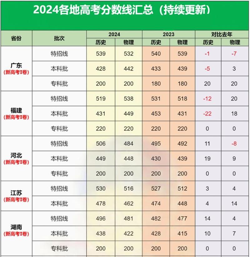 各省录取线排名