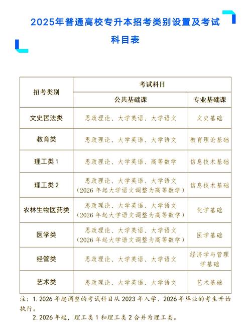 最全!2025年各省市专升本报名、政策公布时间借鉴