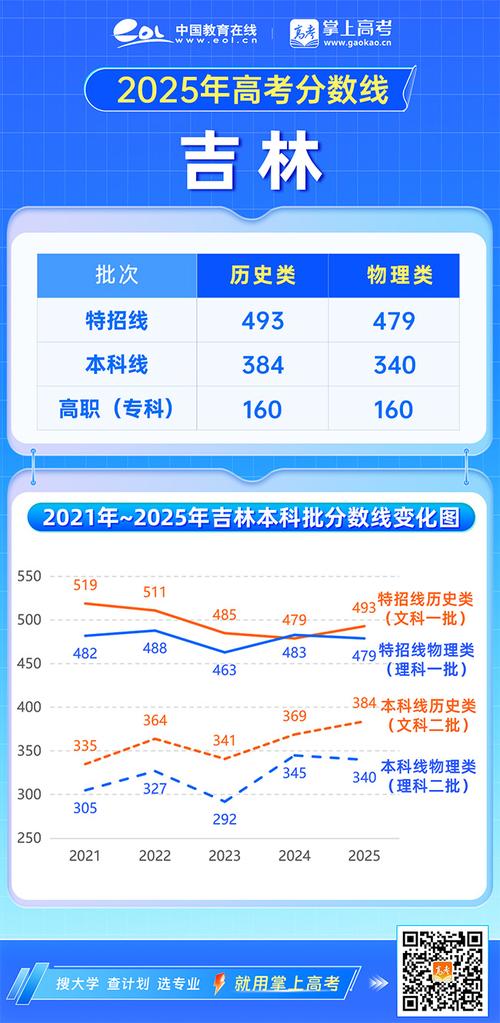 2025吉林专升本多少分录取
