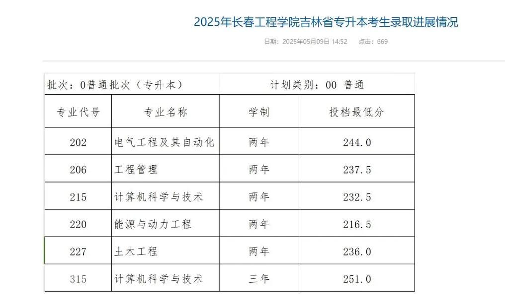 长春2025护理专升本分数线