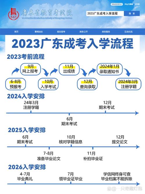 2024年南方医科大学成人高考报名流程指南最新公布