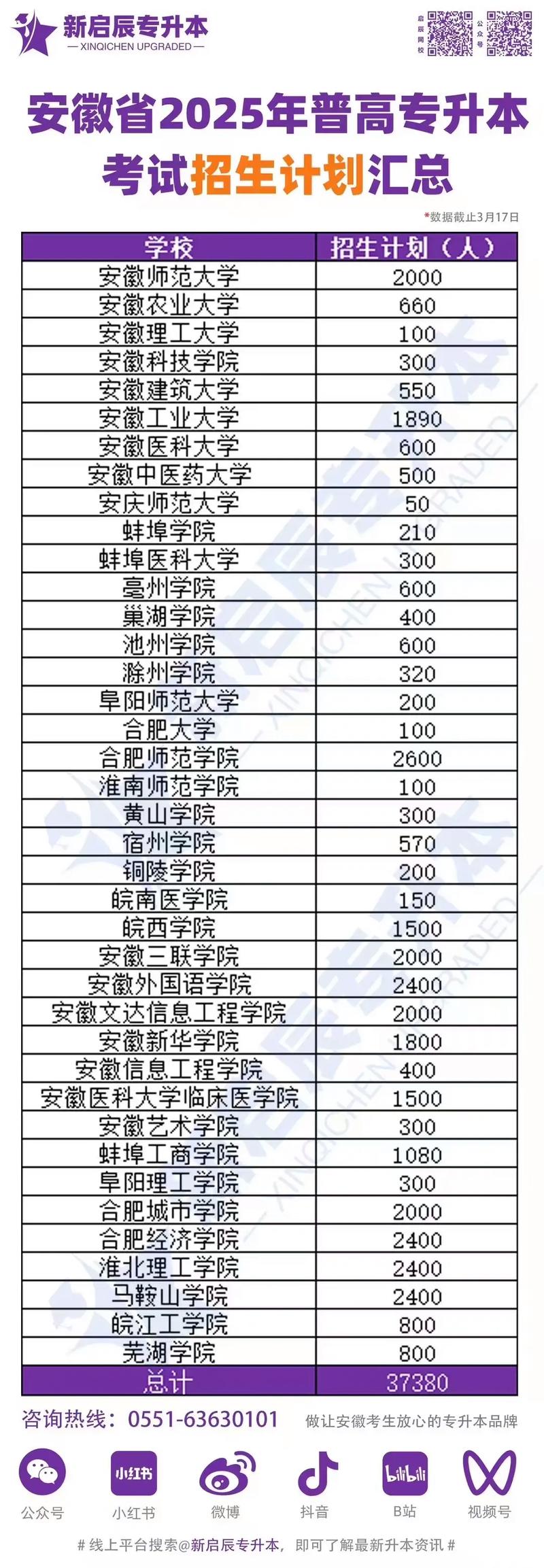 安徽省教育厅2025年安徽省专升本招生计划
