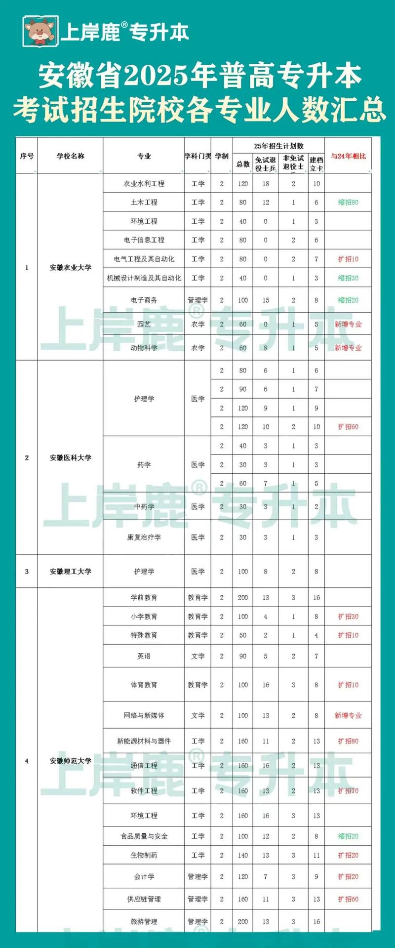 【安徽专升本】这些院校已公布2025年拟招生计划!附24对比!