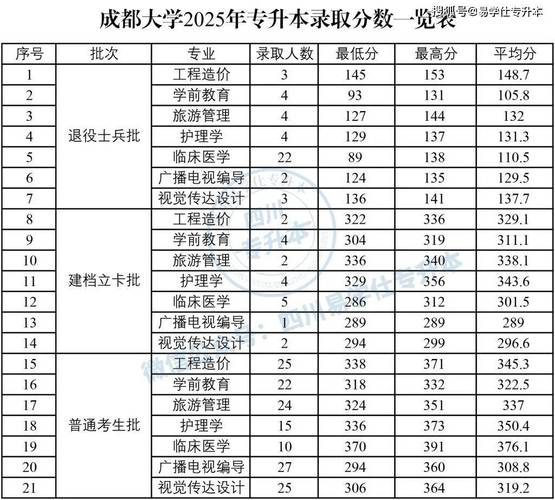 四川专升本录取分数线2025，四川专升本需要什么条件与要求