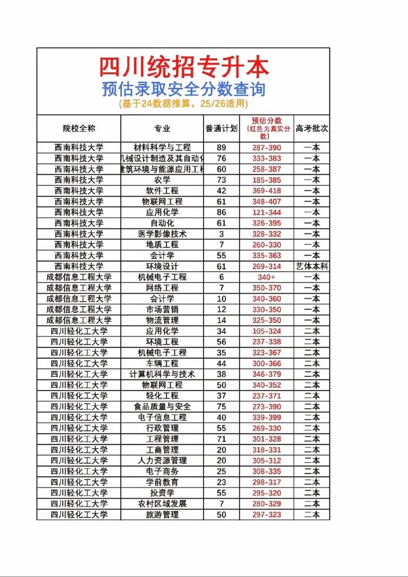 四川2025专升本已公布分数线录取分数线