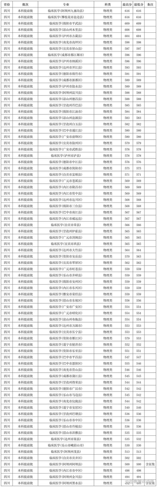 2025川北医学院专升本分数线