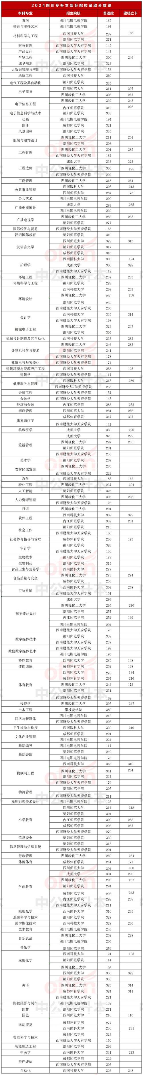 四川专升本各个院校录取分数线