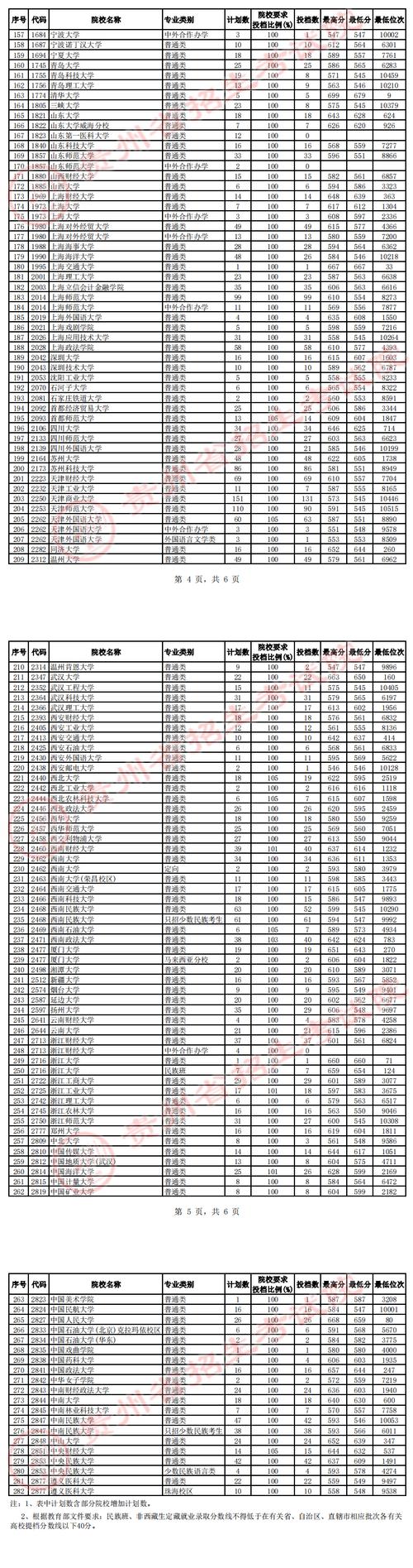 贵州省高考分数线查询2023，贵州省高考录取分数线公布时间？