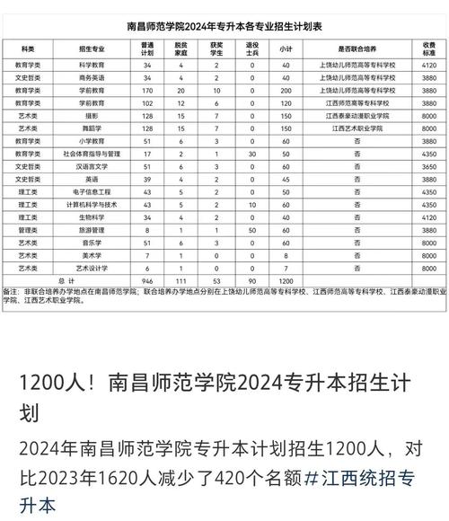 江西农业大学统招专升本都有哪些专业能报考?