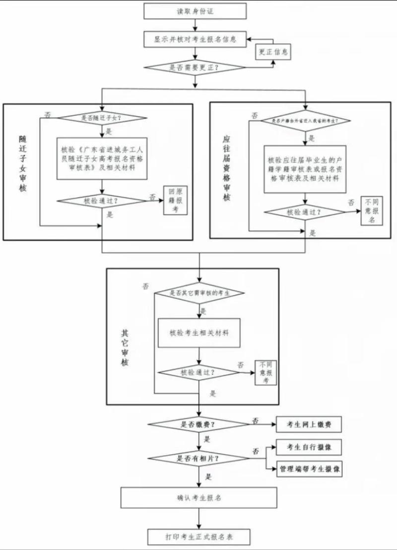 成人高考针灸推拿专业可以报考广东那些成人学校最新公布