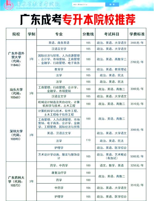 2025广东成人高考医学类报考:院校名单与录取要求详解