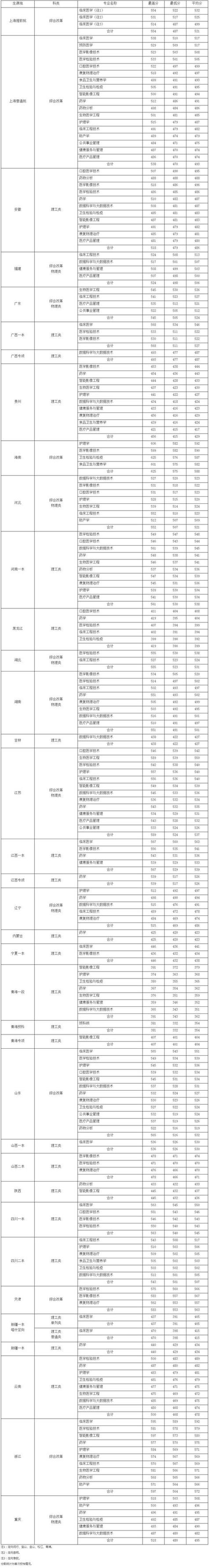 上海专升本录取分数线2025，上海专升本录取分数线多高？