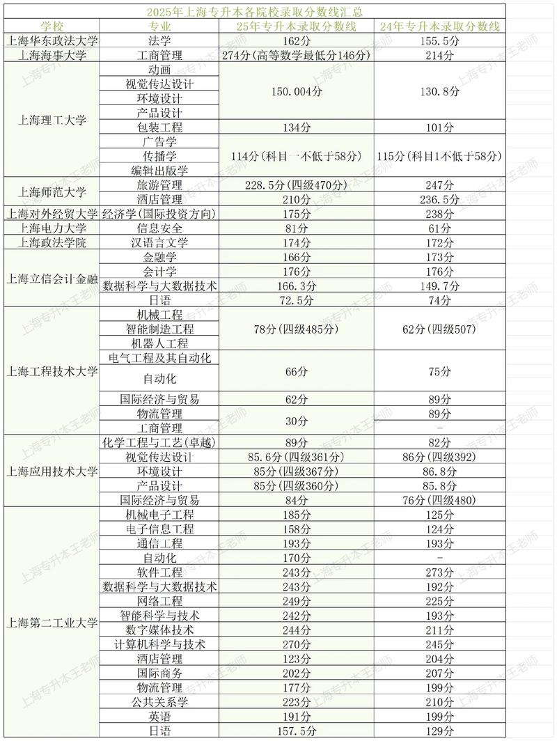 上海建桥学院分数线2025年