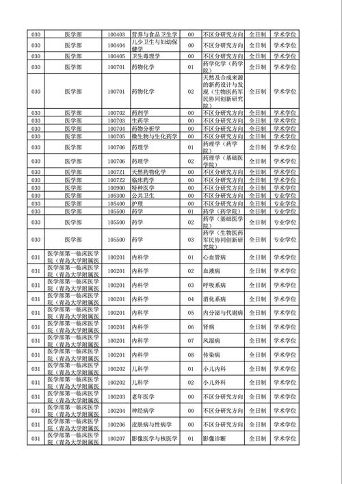 青岛大学医学院25考研调剂缺额!