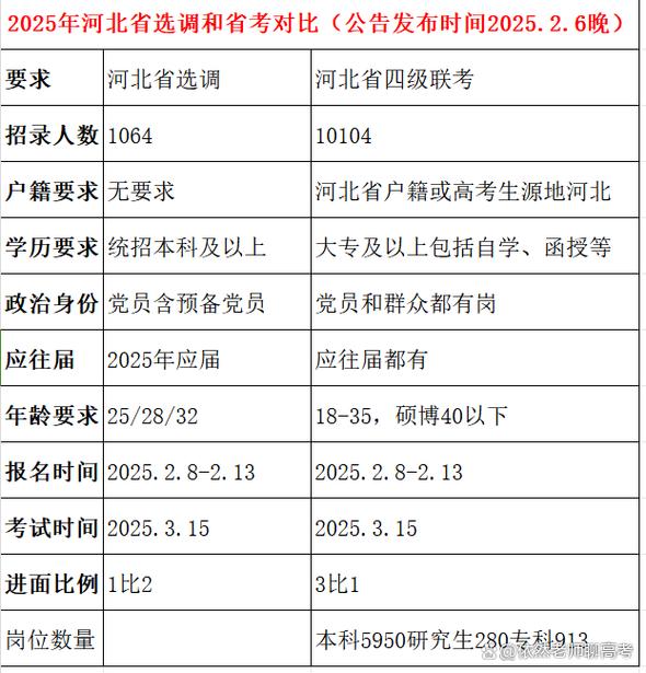 河北省考公务员的要求和条件