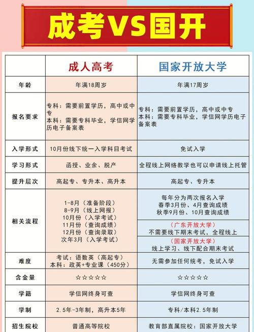 成人高考和国家开放大学有什么区别?