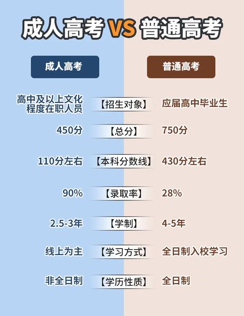 成人高考和普通高考之间有什么区别?