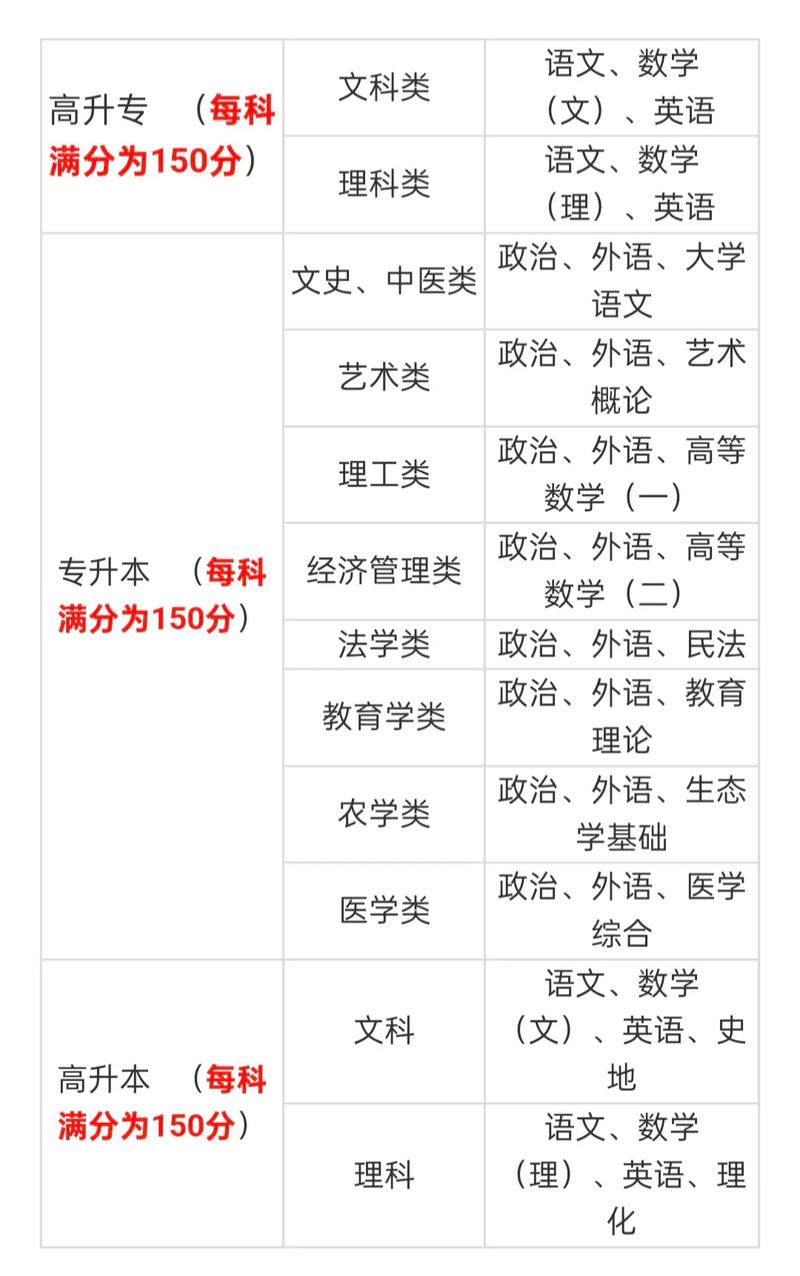 成人高考的专业有哪些科目