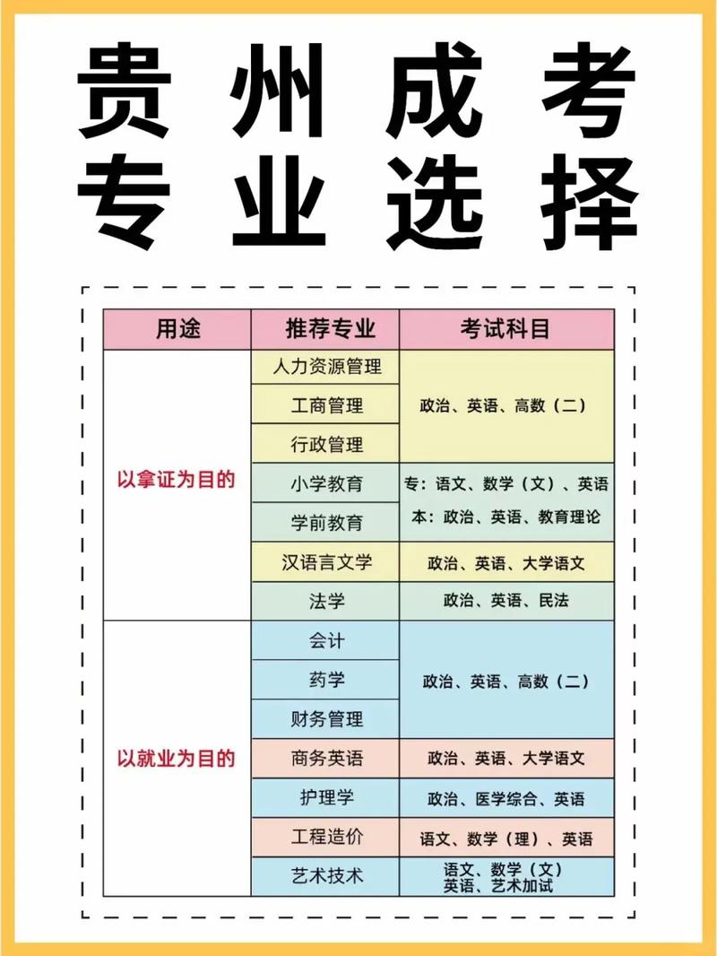 2025年贵州省成人专升本招生计划