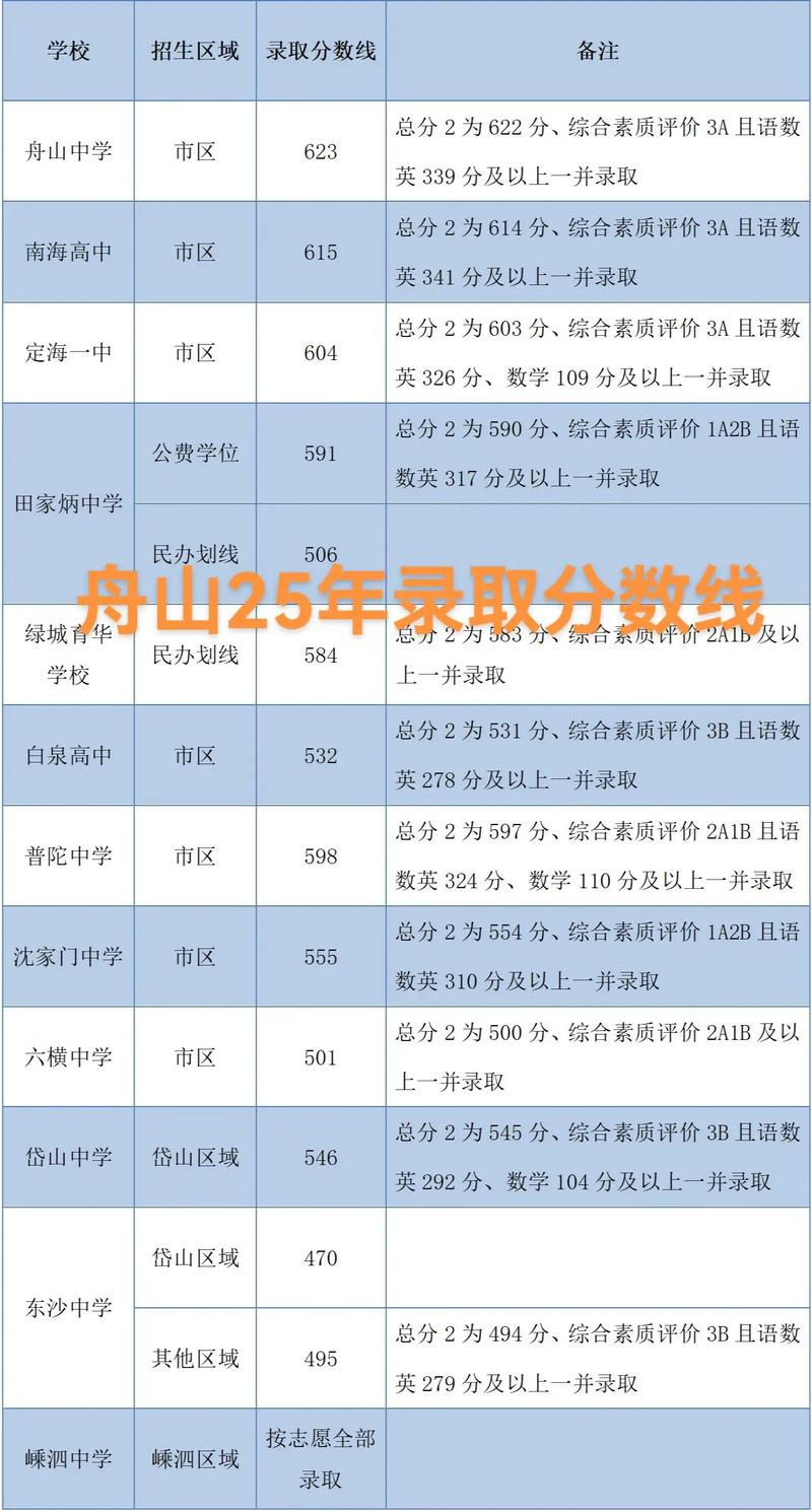 舟山市初中升高中各校录取分数线是多少