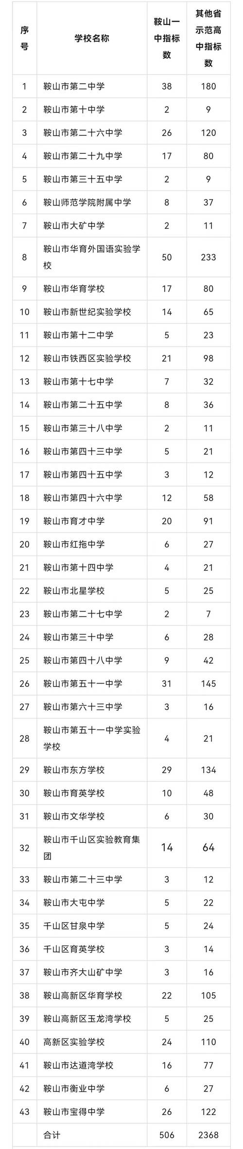鞍山高中排名录取分数